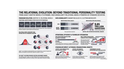 The Relational Evolution in Testing