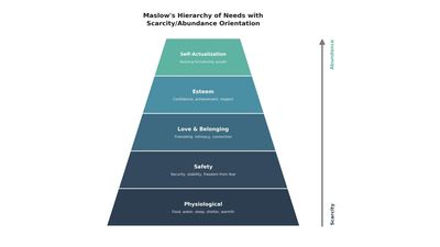 Maslow's