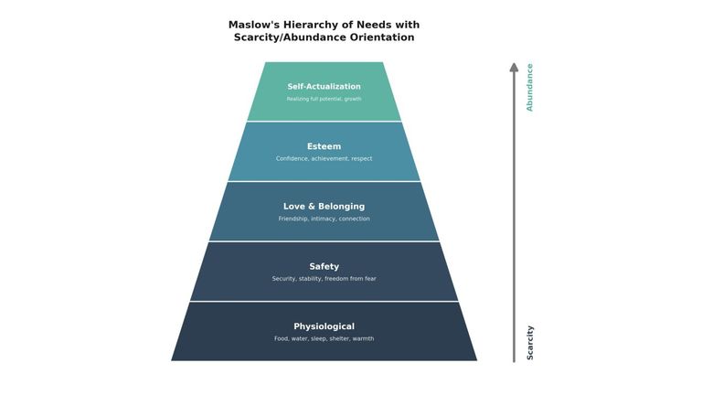 Maslow's